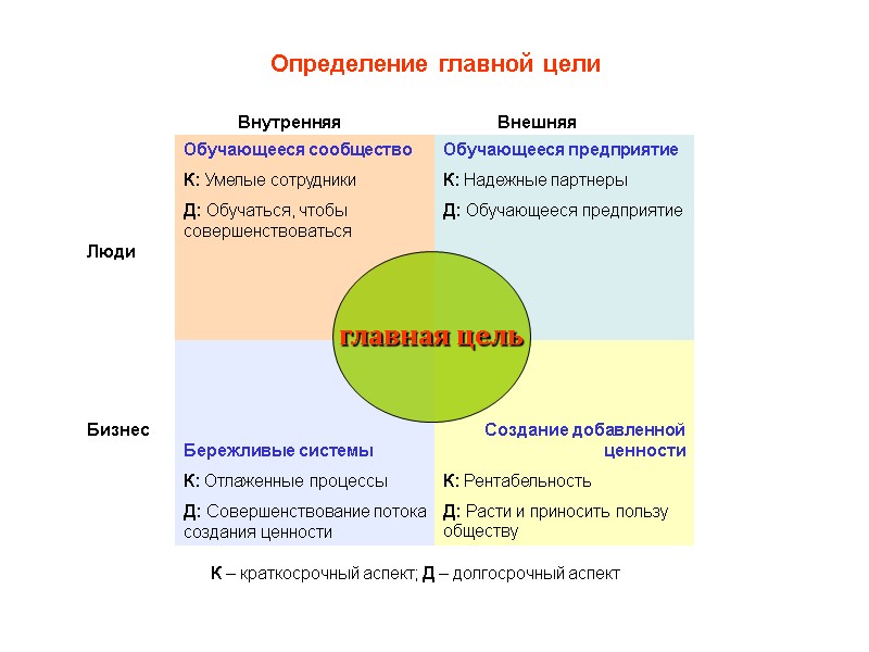 Определение главной цели